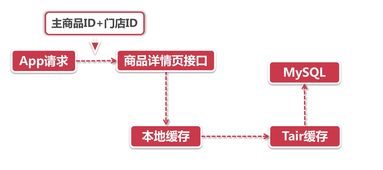阿里新零售業(yè)務中發(fā)布訂閱模式在商品信息刷新與信息安全軟件開發(fā)中的應用